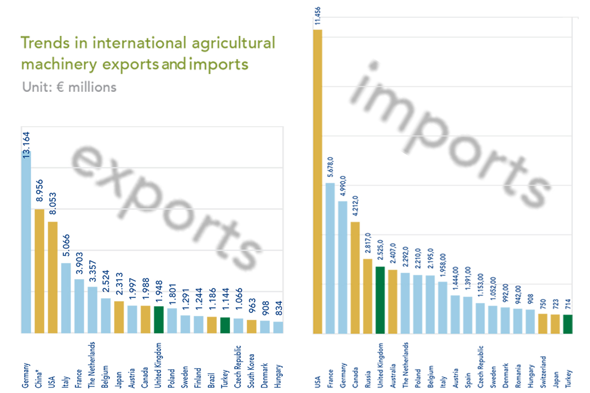 A livello aggregato, l'Unione Europea è in testa alle esportazioni globali di macchine agricole